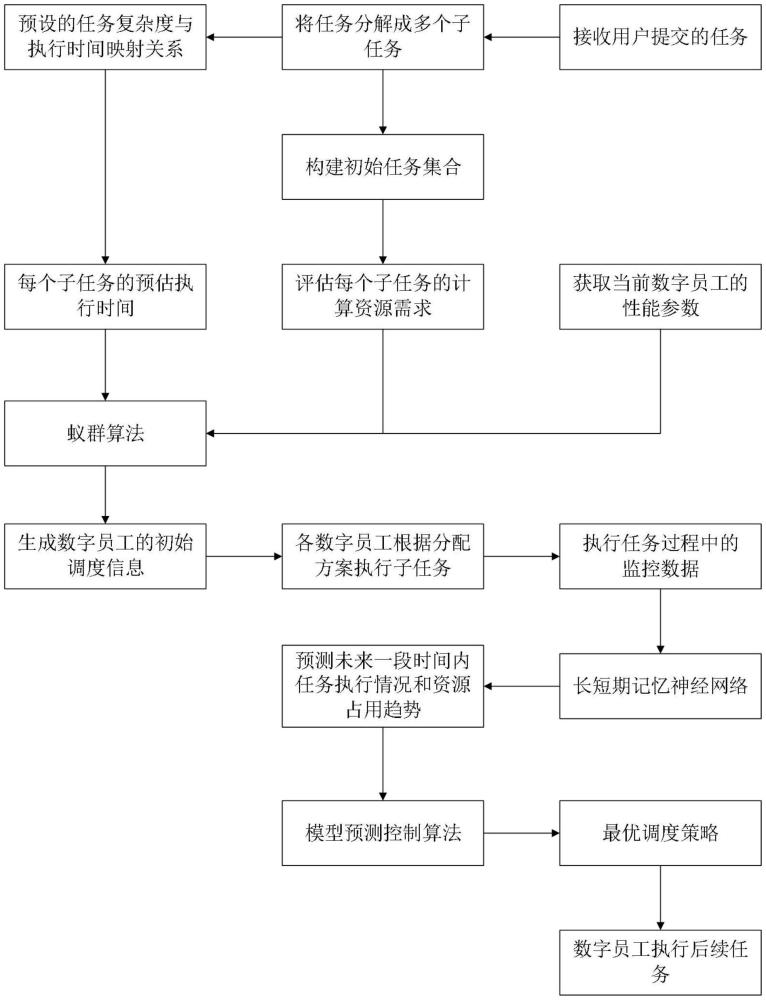 一種基于數(shù)字員工的多任務(wù)協(xié)同處理方法及系統(tǒng)與流程