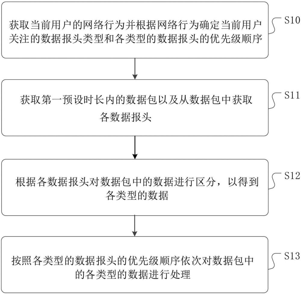 一種網(wǎng)卡數(shù)據(jù)包的處理方法、裝置、設(shè)備及介質(zhì)與流程