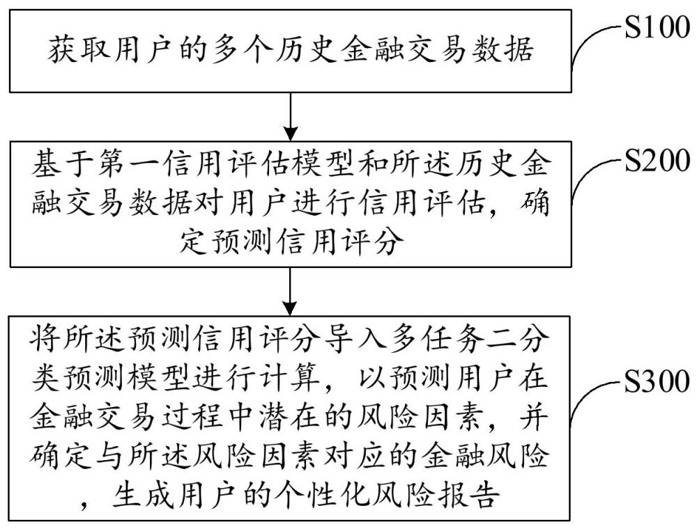 金融风险预测方法、预测装置及计算机设备与流程