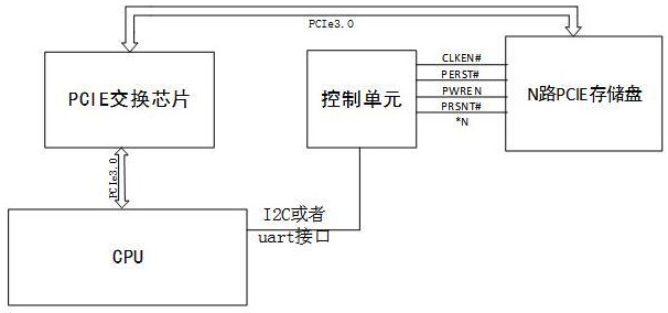 一種全國產(chǎn)高可靠多路存儲(chǔ)設(shè)備控制系統(tǒng)的制作方法