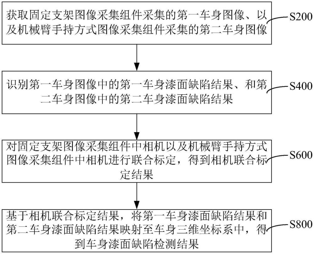 車(chē)身漆面缺陷動(dòng)態(tài)檢測(cè)方法、裝置、系統(tǒng)及設(shè)備與流程