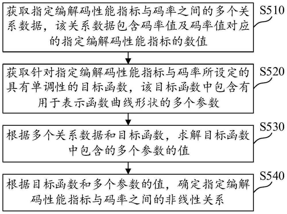 編解碼性能指標(biāo)的處理方法、裝置、介質(zhì)及電子設(shè)備與流程