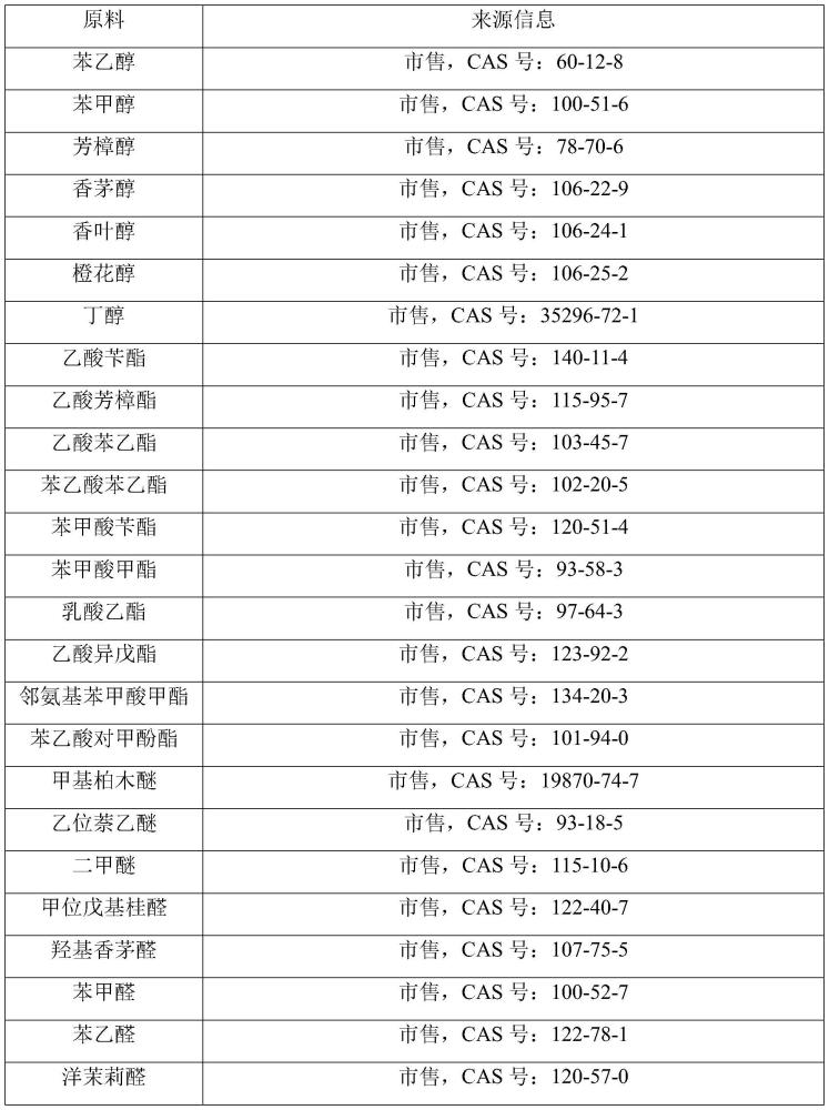 有利于增強(qiáng)日用香精中天然花香味的組合物及其制備方法與流程