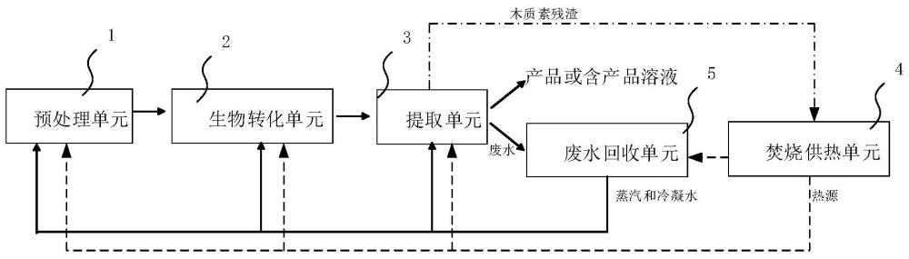 生物煉制系統(tǒng)的制作方法