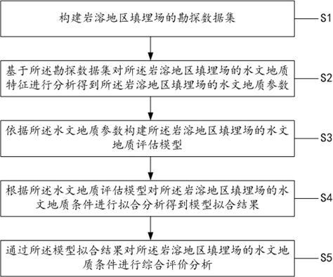 一種巖溶地區(qū)填埋場水文地質(zhì)條件評價分析方法及系統(tǒng)與流程