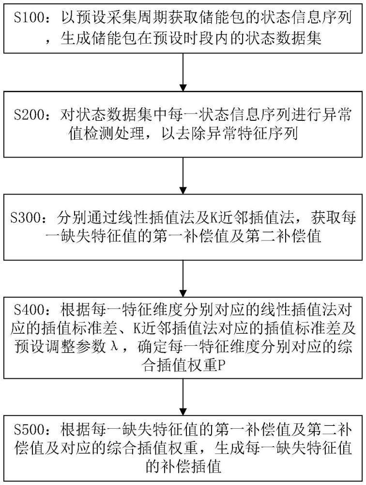 一種儲(chǔ)能包狀態(tài)數(shù)據(jù)預(yù)處理方法、存儲(chǔ)介質(zhì)及電子設(shè)備與流程