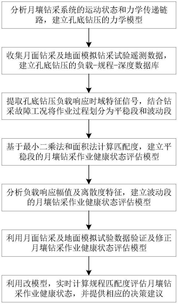 一種月壤鉆采作業(yè)健康狀態(tài)評估方法和系統(tǒng)