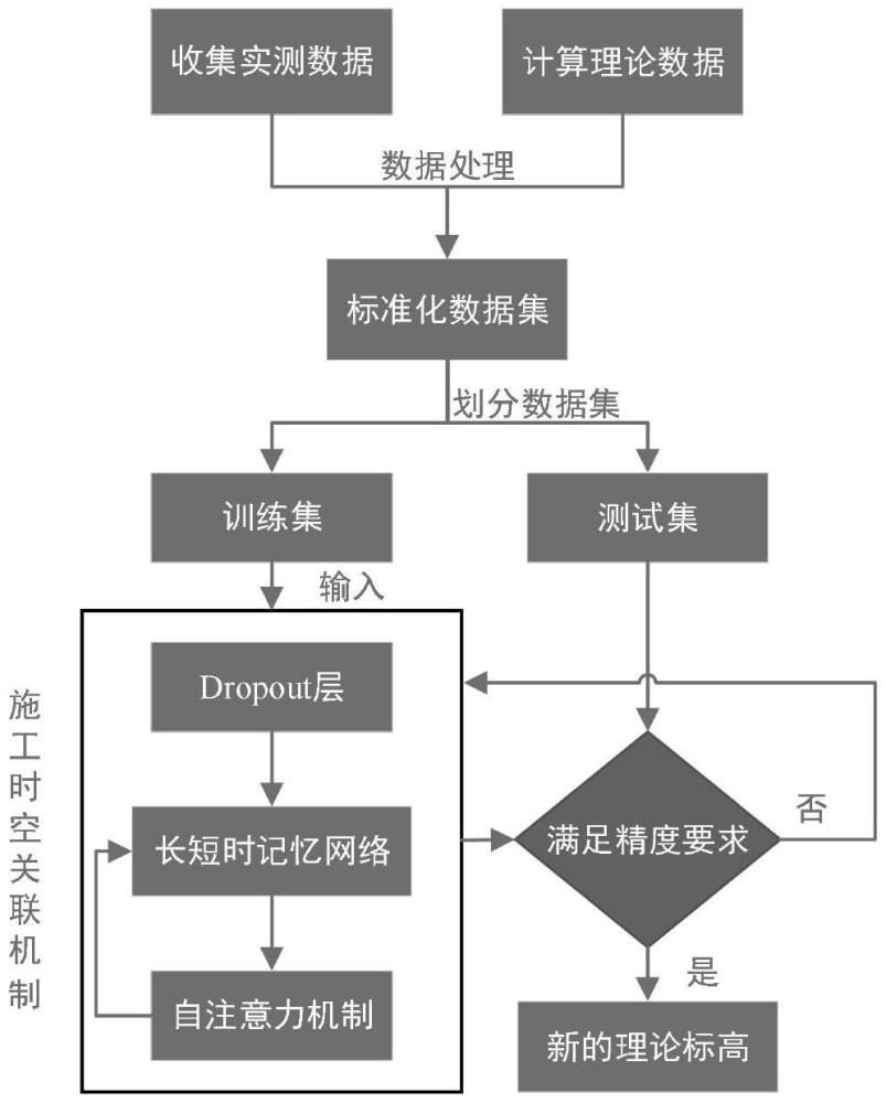 大跨徑鋼桁架拱橋施工時空關聯(lián)機制構建與線形控制方法與流程