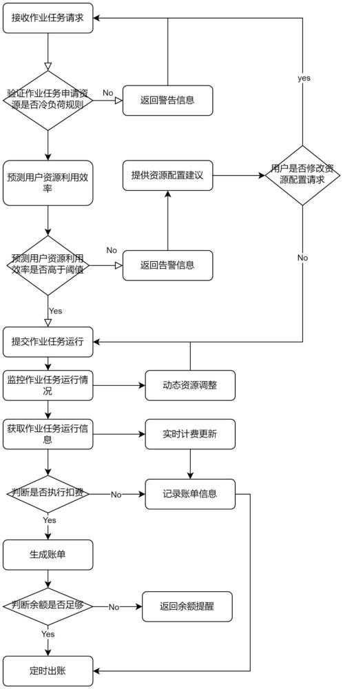 一種基于計算管理平臺的計費方法、裝置、電子設備和介質