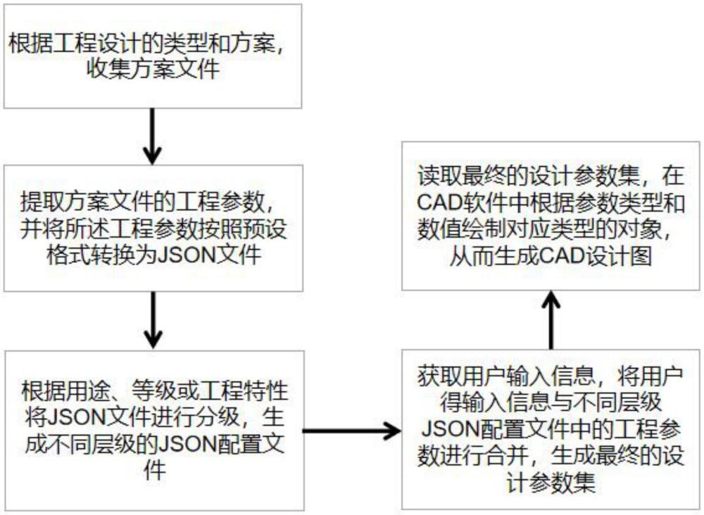 一種CAD設(shè)計(jì)圖生成方法及系統(tǒng)與流程