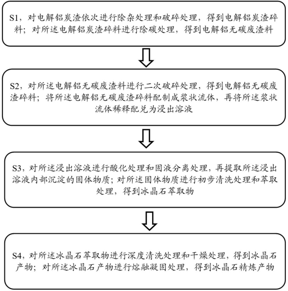 從電解鋁炭渣中分離與提純冰晶石的方法與流程