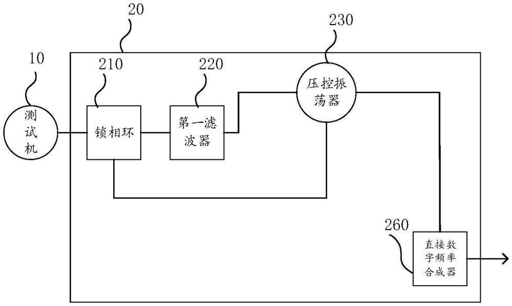 低相位噪聲的信號發(fā)生裝置及測試系統(tǒng)的制作方法