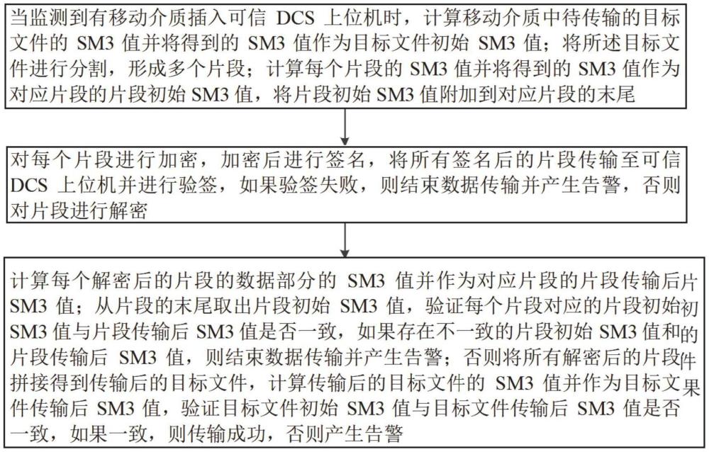 一種可信DCS上位機(jī)上移動(dòng)介質(zhì)數(shù)據(jù)傳輸方法及相關(guān)裝置與流程