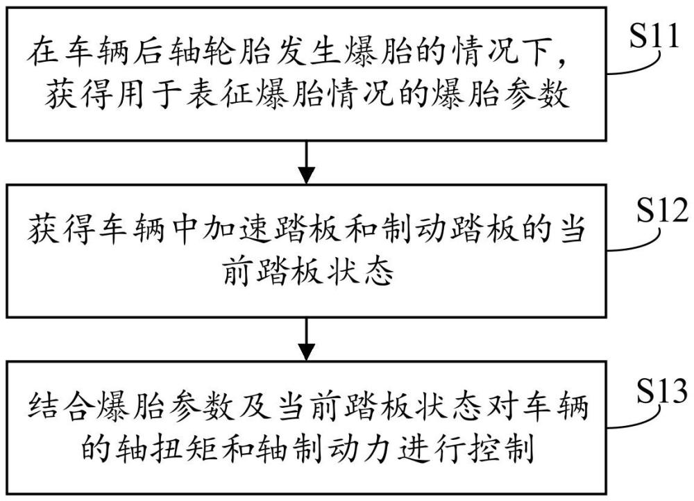 車輛的控制方法、控制系統(tǒng)和車輛與流程