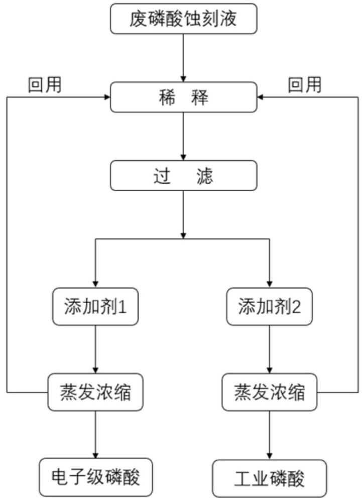 一種廢磷酸蝕刻液純化再生磷酸的方法及再生磷酸與流程