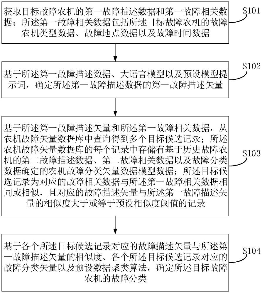 一種農(nóng)機(jī)故障分類方法、裝置、電子設(shè)備及可讀存儲(chǔ)介質(zhì)與流程