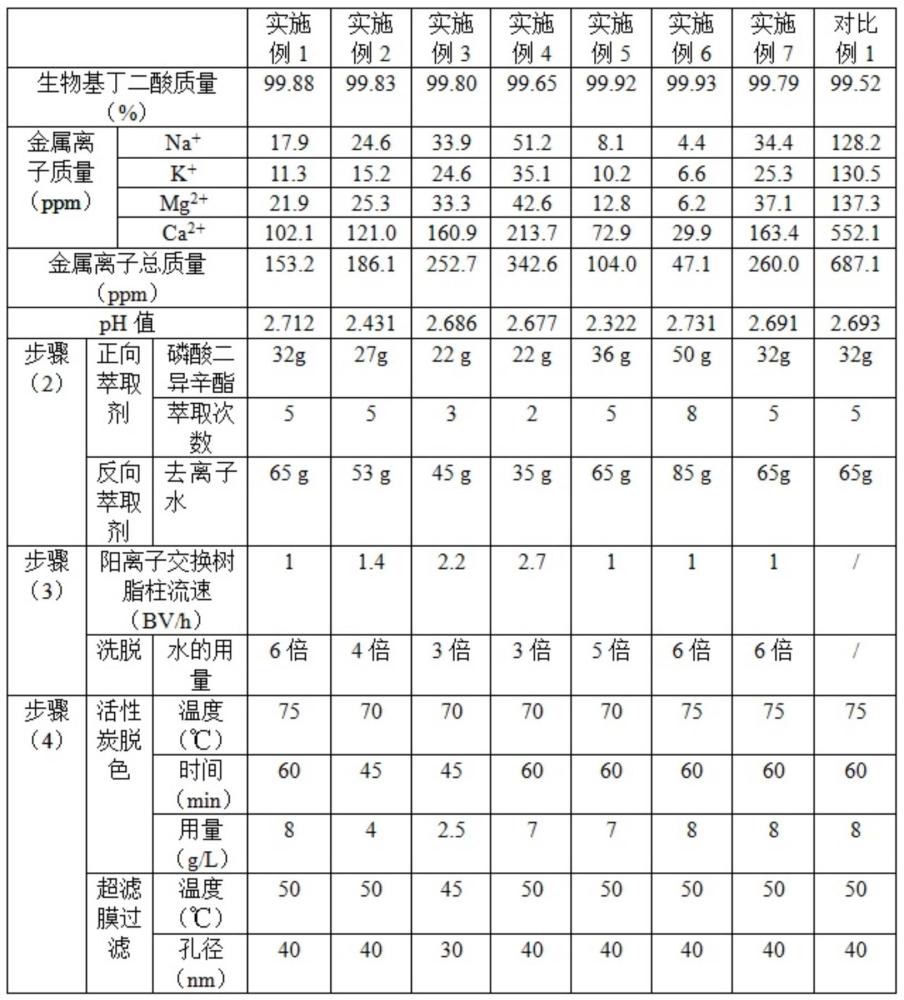 一種生物基丁二酸組合物及其制備方法、由其制備的聚酯與流程