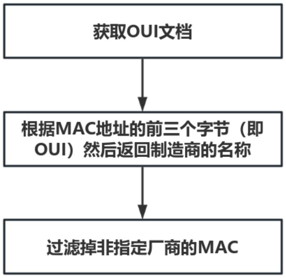 結合設備MAC過濾機制的客流量統(tǒng)計方法與流程