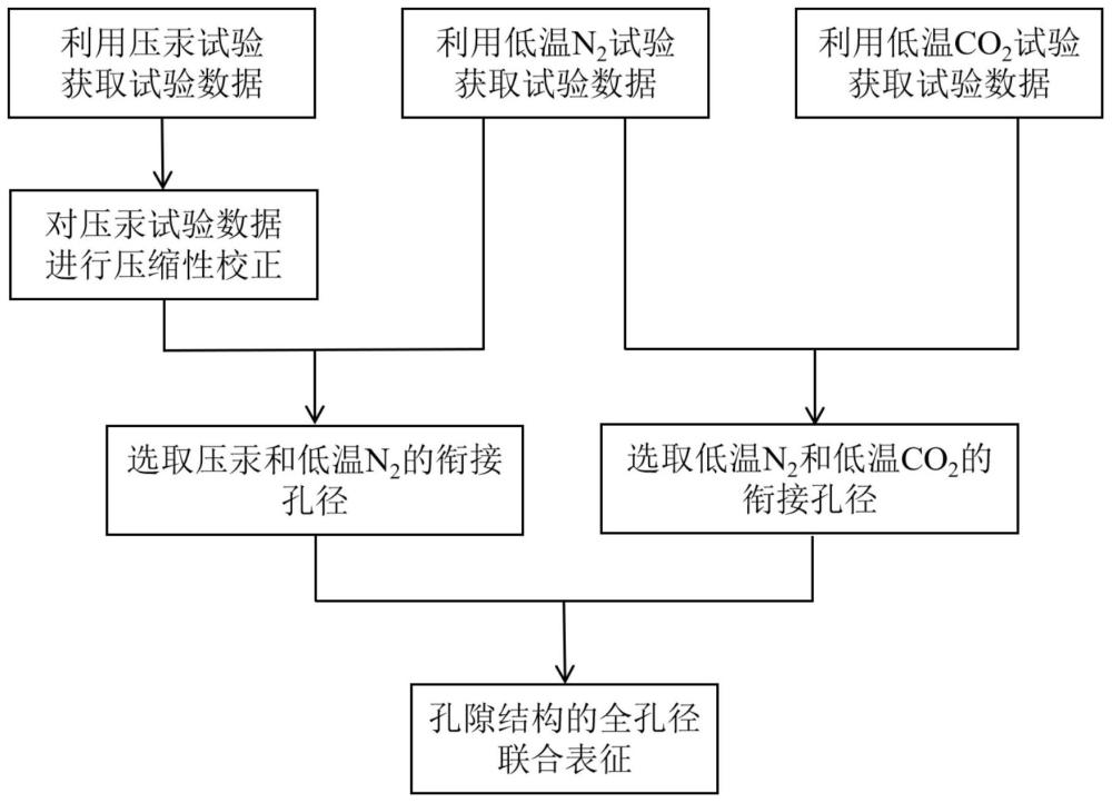 一種基于聯(lián)孔法的煤儲(chǔ)層全孔徑孔隙結(jié)構(gòu)表征方法