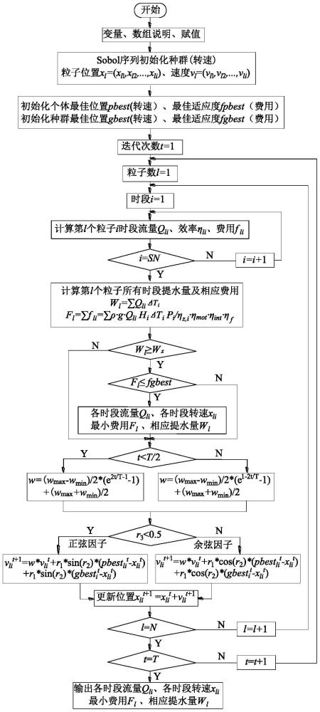 一種基于多策略融合改進(jìn)粒子群算法的變頻單機組變速優(yōu)化調(diào)度方法