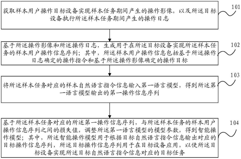 一種面向行為學(xué)習(xí)的智能操作模型構(gòu)建方法、裝置及系統(tǒng)與流程