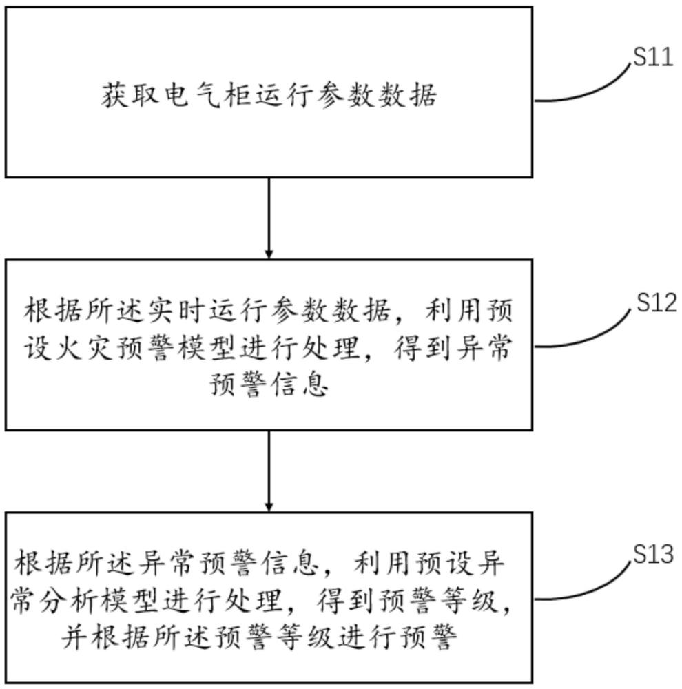 一種電氣柜的火災(zāi)監(jiān)控方法、裝置及系統(tǒng)與流程