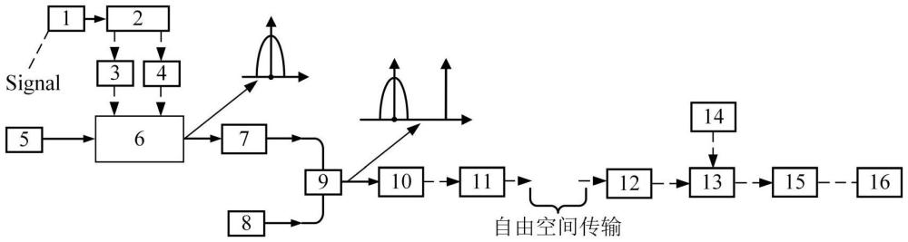 一種射頻導(dǎo)頻輔助的高線寬容忍度光子輔助通信系統(tǒng)的制作方法