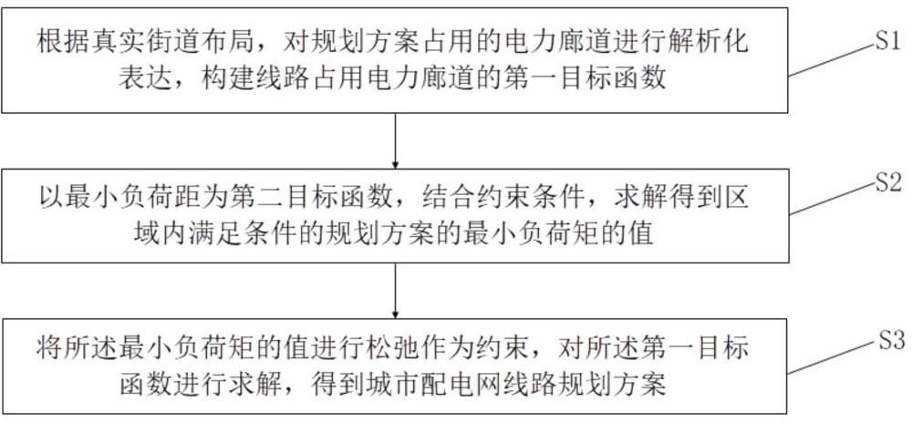 一種考慮電力廊道的城市配電網(wǎng)線路規(guī)劃方法及系統(tǒng)與流程