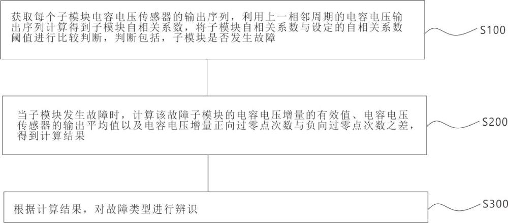 一種柔直換流閥子模塊故障診斷方法及系統(tǒng)與流程