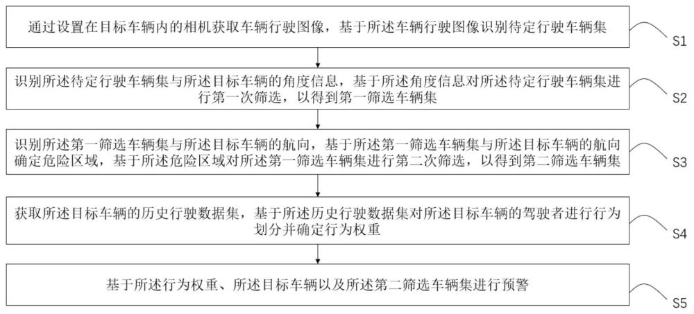 一種車輛碰撞預(yù)警方法及系統(tǒng)與流程