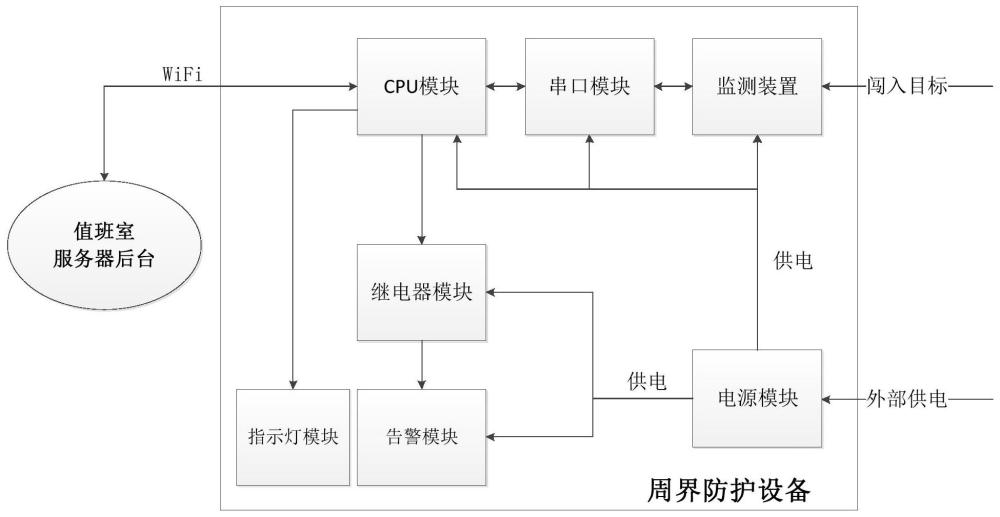 一种用于工地洞口的周界防护监测系统的制作方法