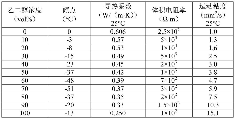 液冷散熱系統(tǒng)冷源端用非水系絕緣冷卻液及其制備方法與流程