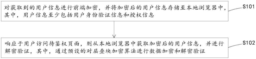 基于本地存儲實(shí)現(xiàn)前端鑒權(quán)的方法及相關(guān)裝置與流程