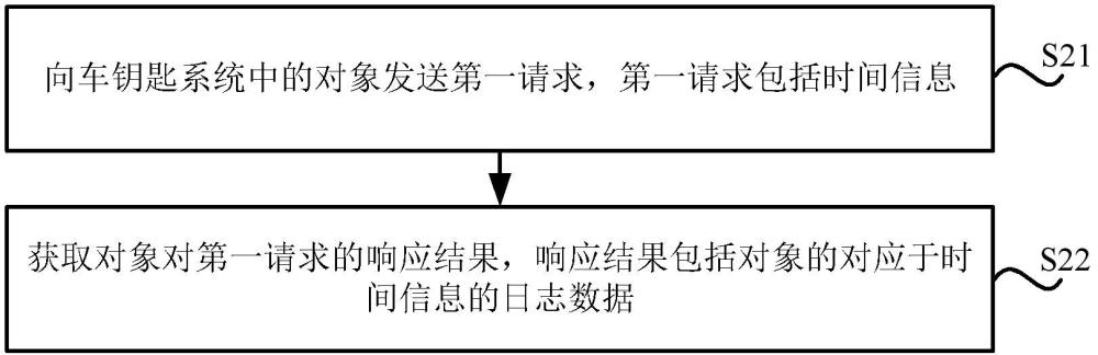 車鑰匙系統(tǒng)的數(shù)據(jù)處理方法、裝置、存儲(chǔ)介質(zhì)及程序產(chǎn)品與流程