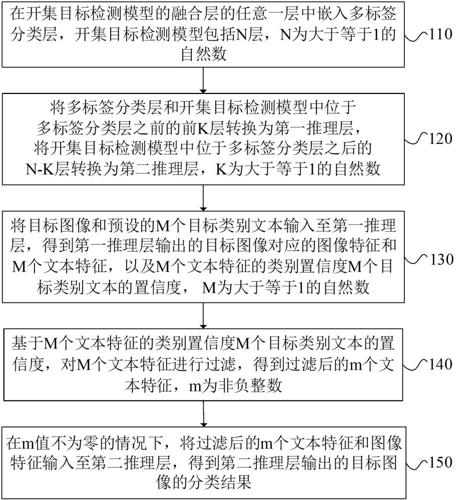 基于多標(biāo)簽分類的開集目標(biāo)檢測(cè)方法、裝置、設(shè)備和介質(zhì)與流程