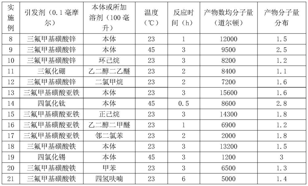 一種聚醚類潤滑油的制備方法