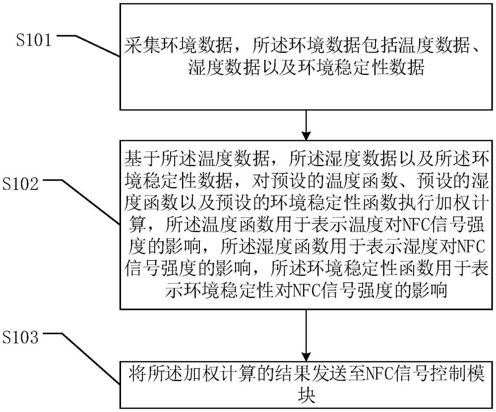 一種NFC信號控制方法、裝置、系統(tǒng)及存儲介質(zhì)與流程