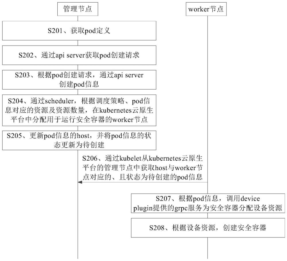 安全容器的創(chuàng)建方法及裝置與流程