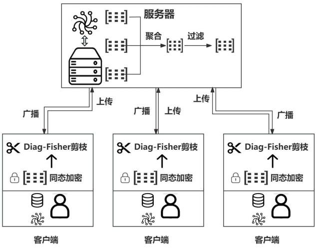 一種基于維納反卷積與對(duì)角費(fèi)歇爾剪枝的聯(lián)邦學(xué)習(xí)方法