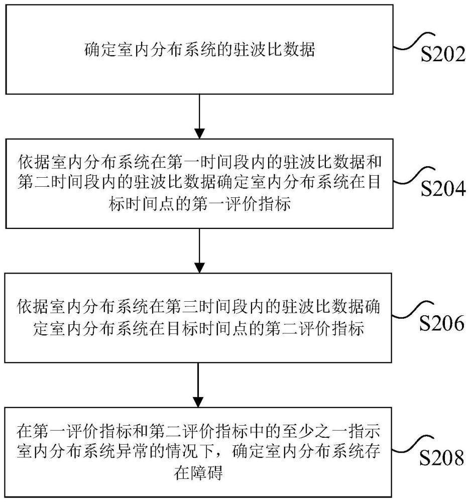 室內(nèi)分布系統(tǒng)監(jiān)測(cè)方法、裝置及非易失性存儲(chǔ)介質(zhì)與流程