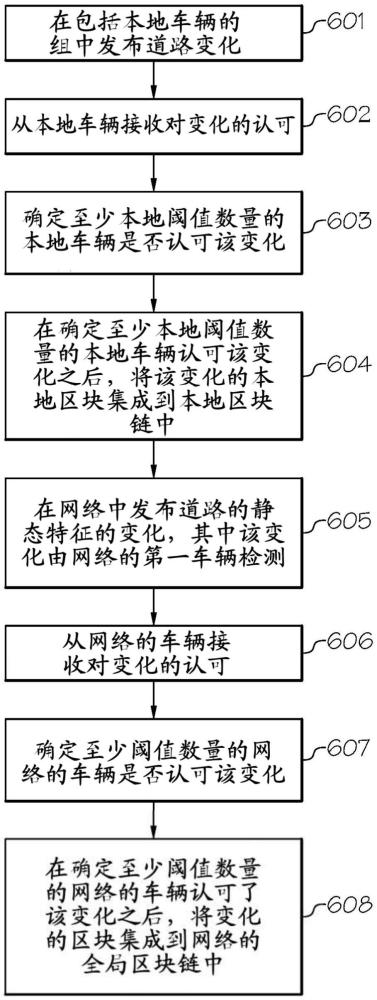 使用區(qū)塊鏈共享檢測到的道路變化的方法和系統(tǒng)與流程