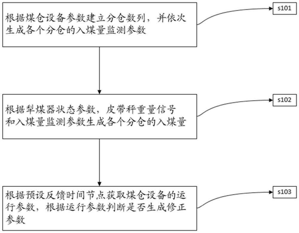 一種輸煤分倉(cāng)計(jì)量的監(jiān)控方法與流程