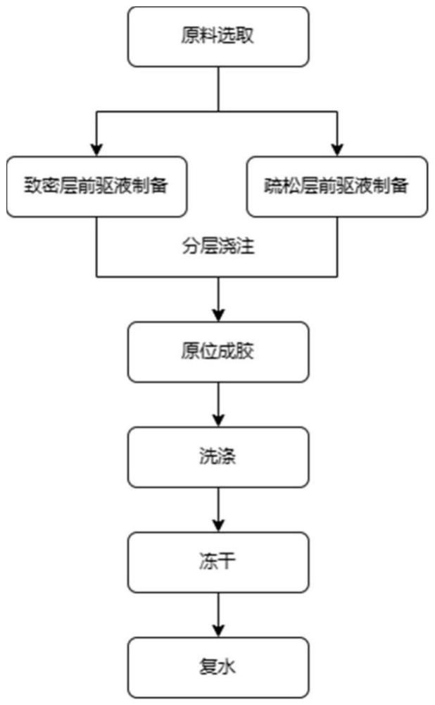 一種超低溶脹率的梯度結構疝修復補片及其制備方法和應用