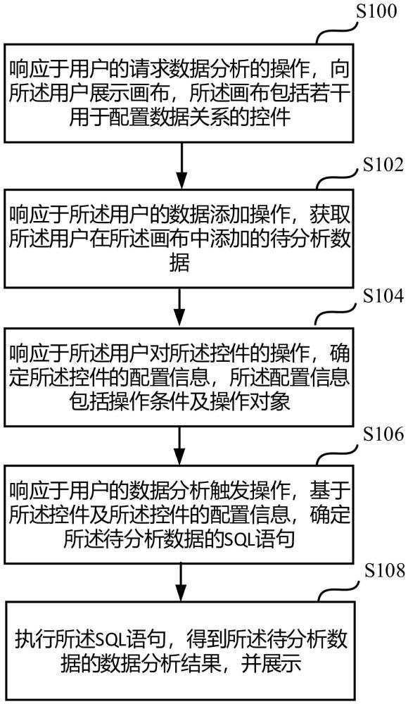 一種數(shù)據(jù)分析方法、裝置、存儲(chǔ)介質(zhì)及電子設(shè)備與流程