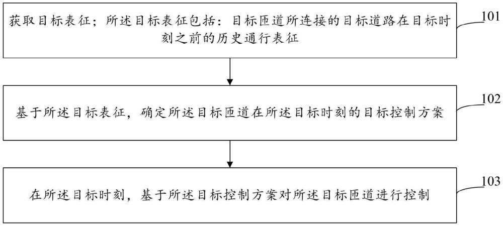 匝道控制及匝道控制模型訓(xùn)練方法和裝置與流程