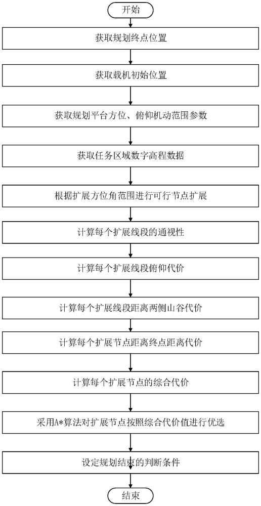 一種基于實(shí)時(shí)山谷檢測(cè)的低空突防快速規(guī)劃方法與流程