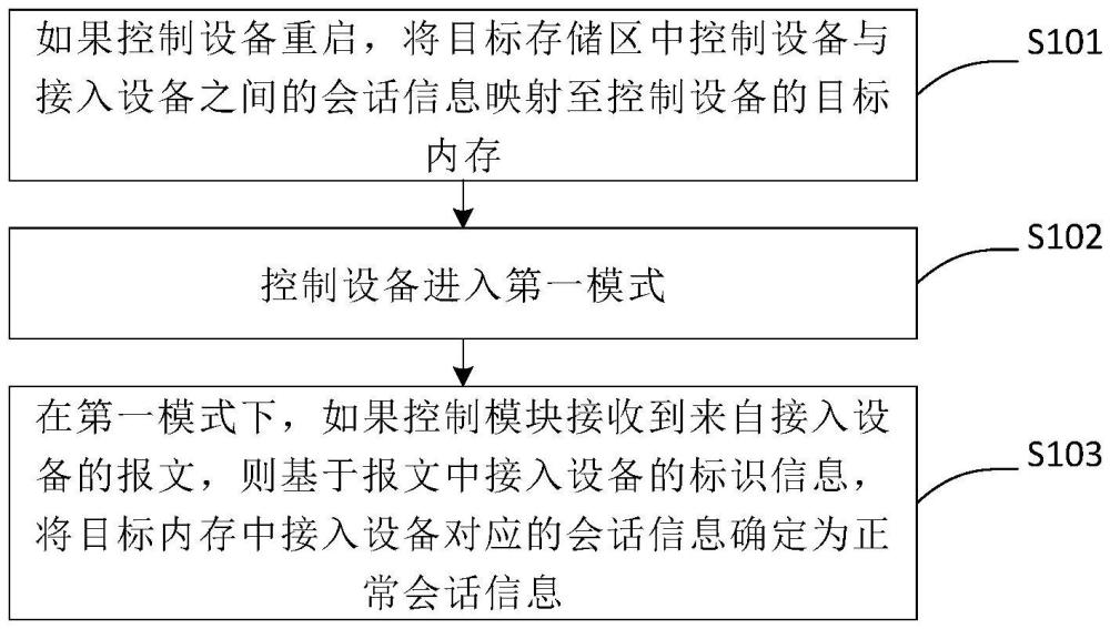 一種控制方法和控制系統(tǒng)與流程