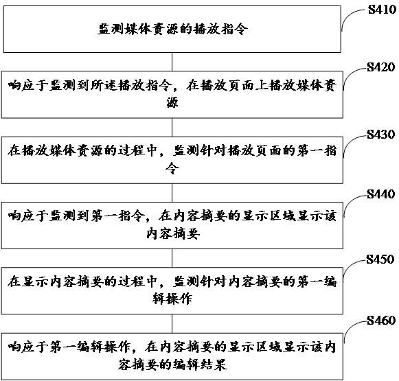 處理媒體資源的方法以及裝置與流程