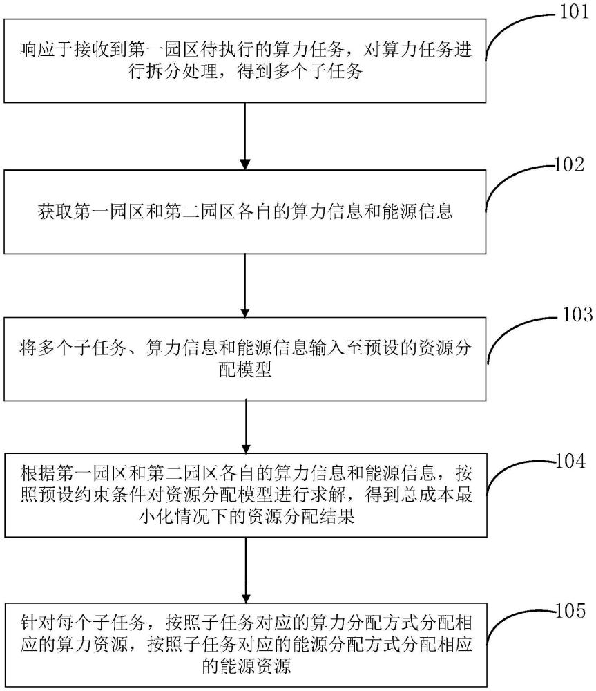 一種能源資源與算力資源融合的資源分配方法、裝置及系統(tǒng)與流程