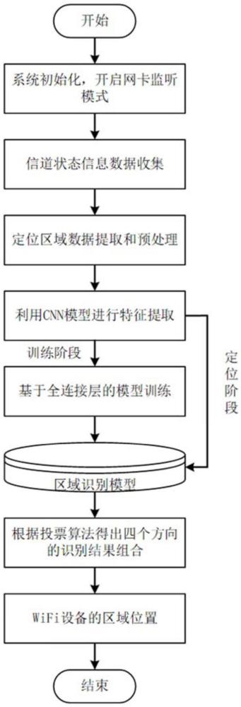 基于信道狀態(tài)信息的隱藏WiFi設(shè)備區(qū)域定位方法及系統(tǒng)